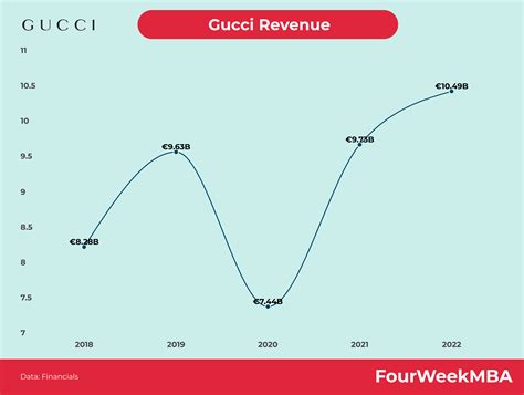 gucci online sales revenue|gucci revenue over the years.